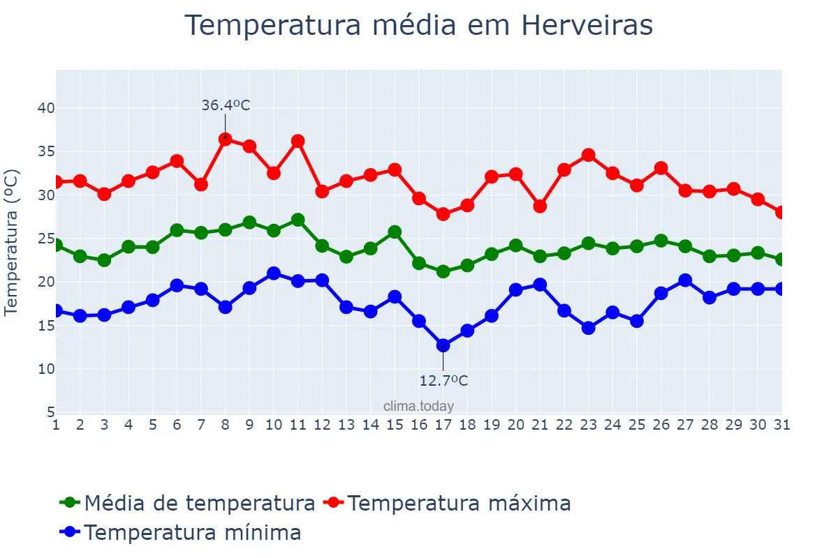 Temperatura em janeiro em Herveiras, RS, BR