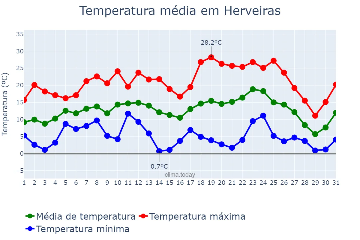 Temperatura em julho em Herveiras, RS, BR