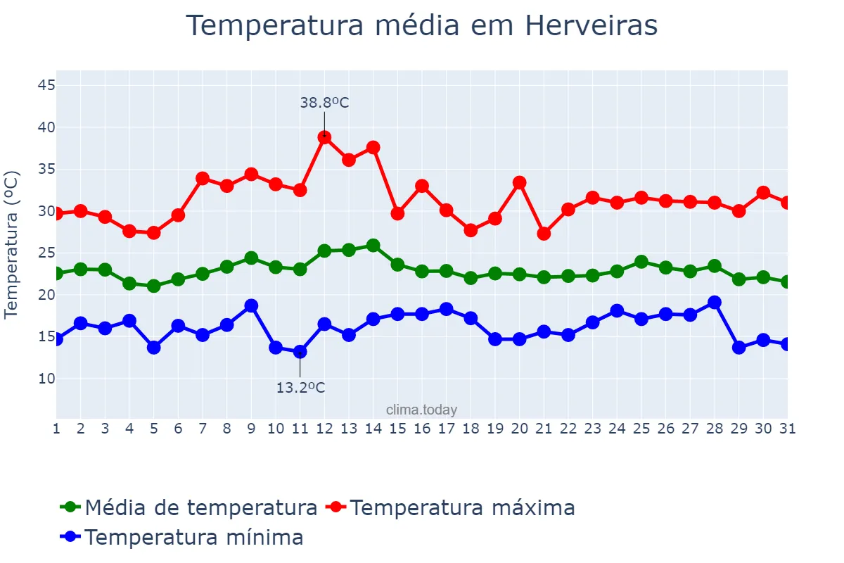 Temperatura em marco em Herveiras, RS, BR