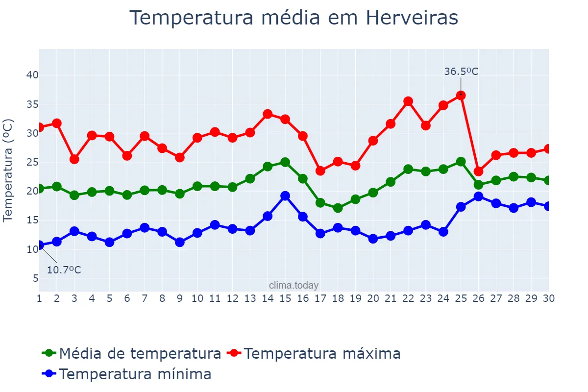Temperatura em novembro em Herveiras, RS, BR