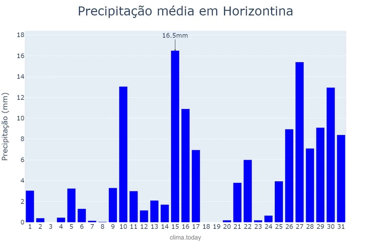 Precipitação em janeiro em Horizontina, RS, BR