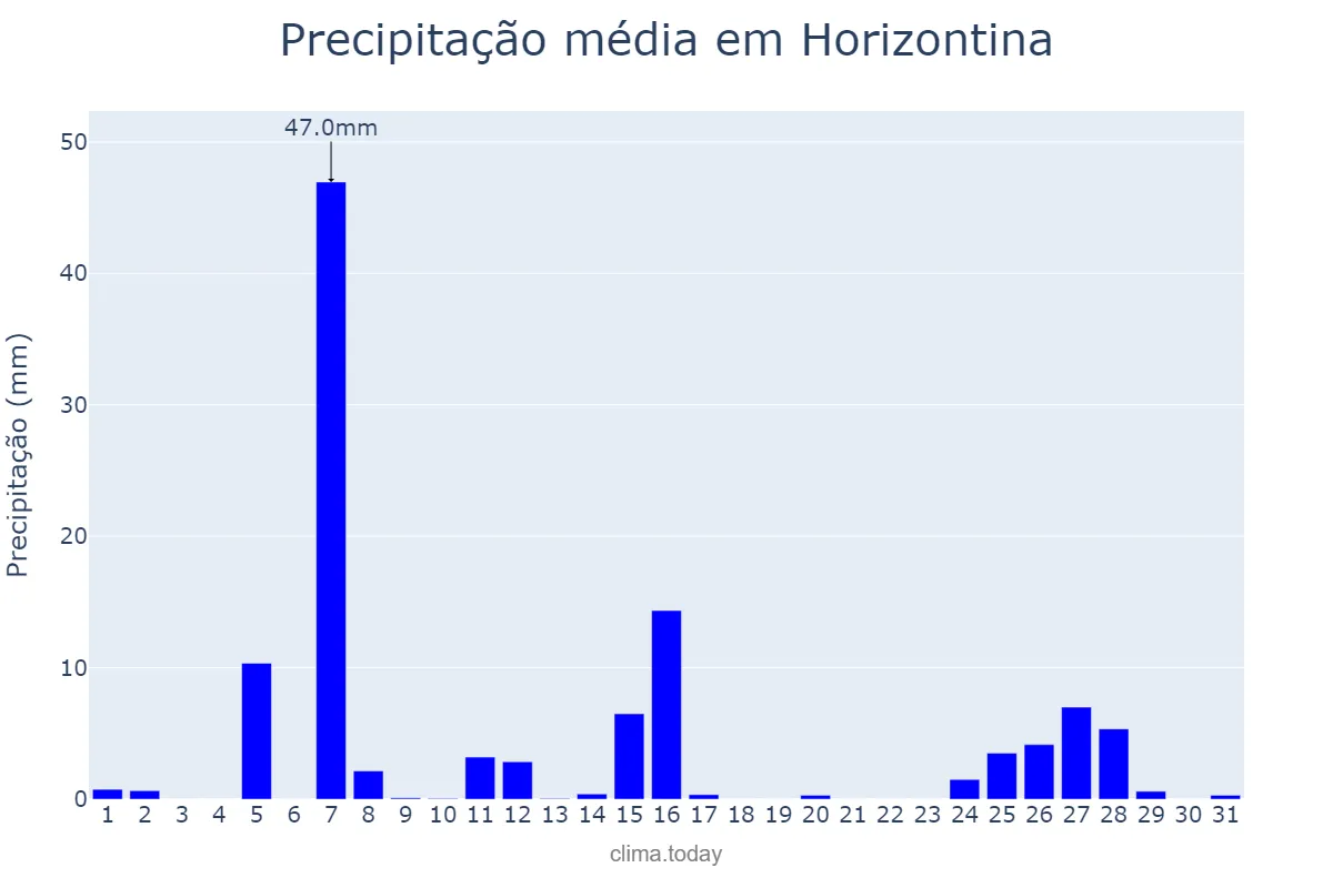Precipitação em julho em Horizontina, RS, BR