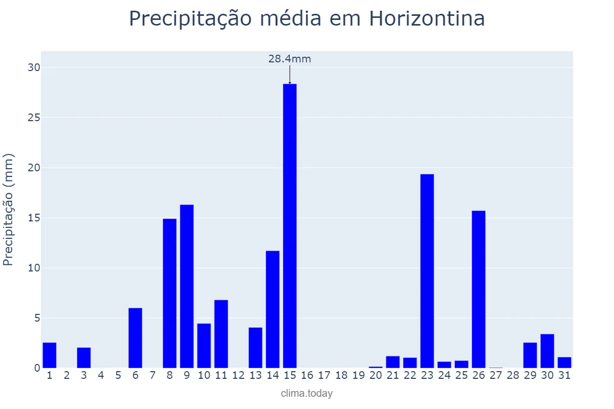 Precipitação em outubro em Horizontina, RS, BR