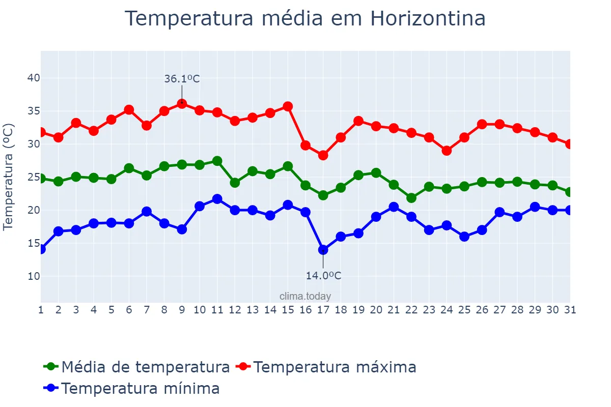 Temperatura em janeiro em Horizontina, RS, BR