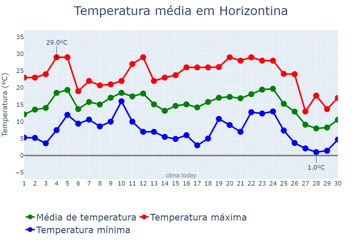 Temperatura em junho em Horizontina, RS, BR