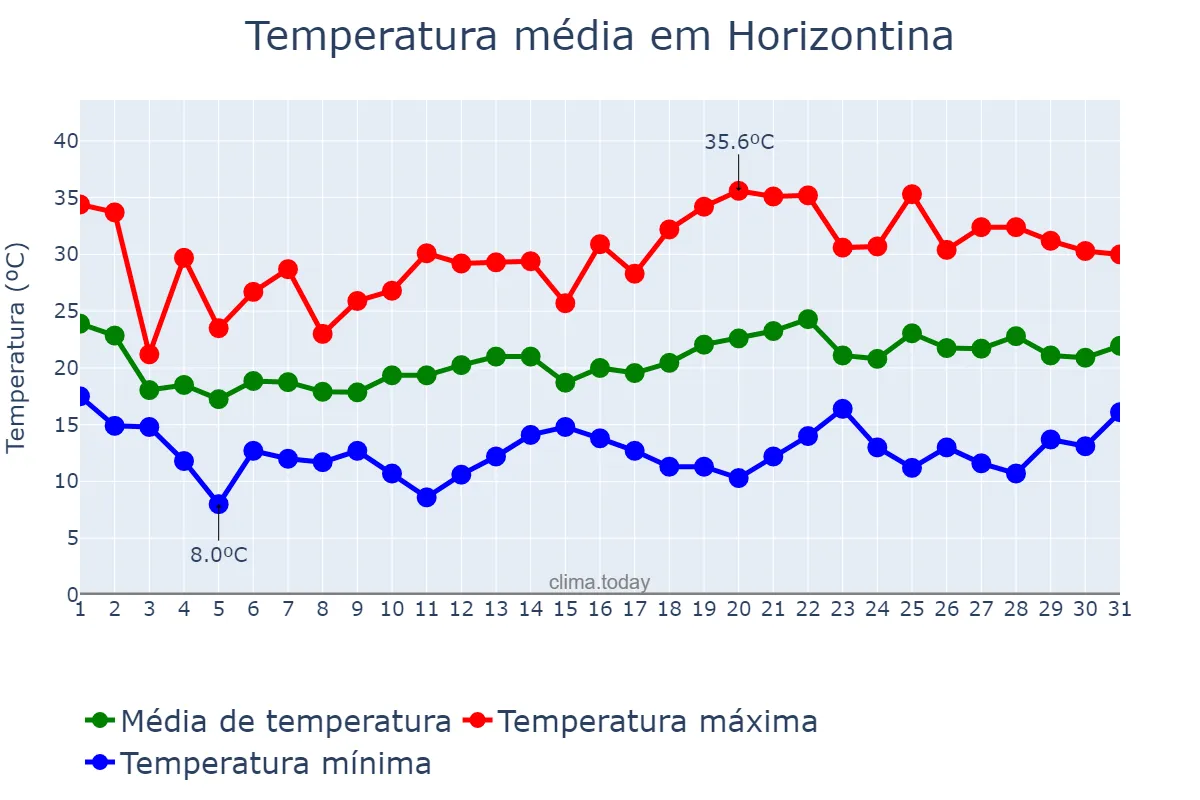 Temperatura em outubro em Horizontina, RS, BR