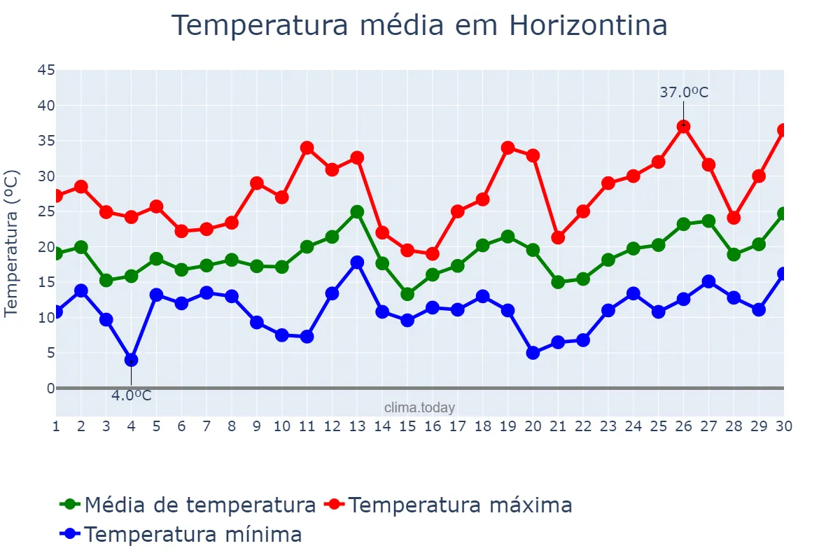 Temperatura em setembro em Horizontina, RS, BR