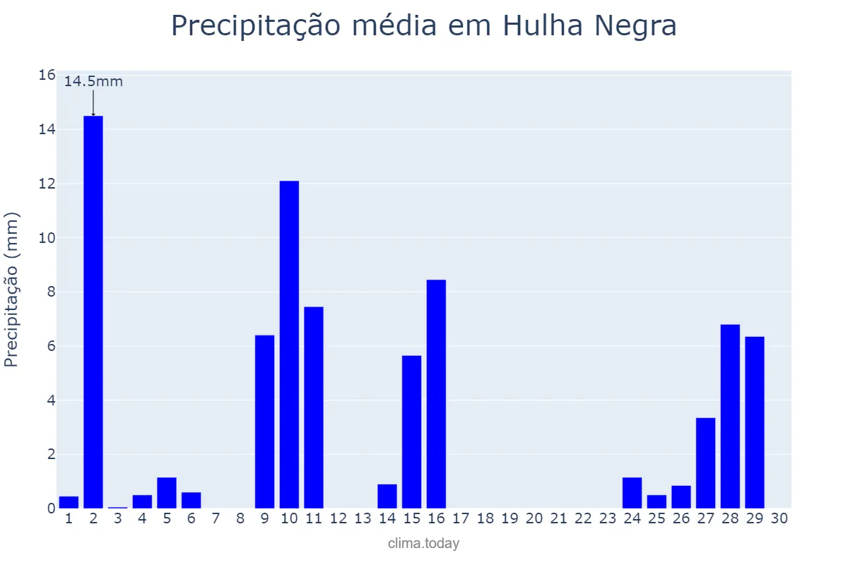 Precipitação em abril em Hulha Negra, RS, BR