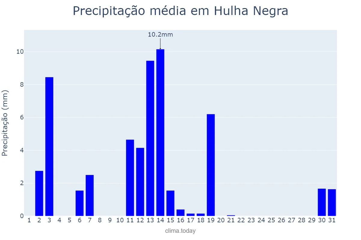 Precipitação em dezembro em Hulha Negra, RS, BR