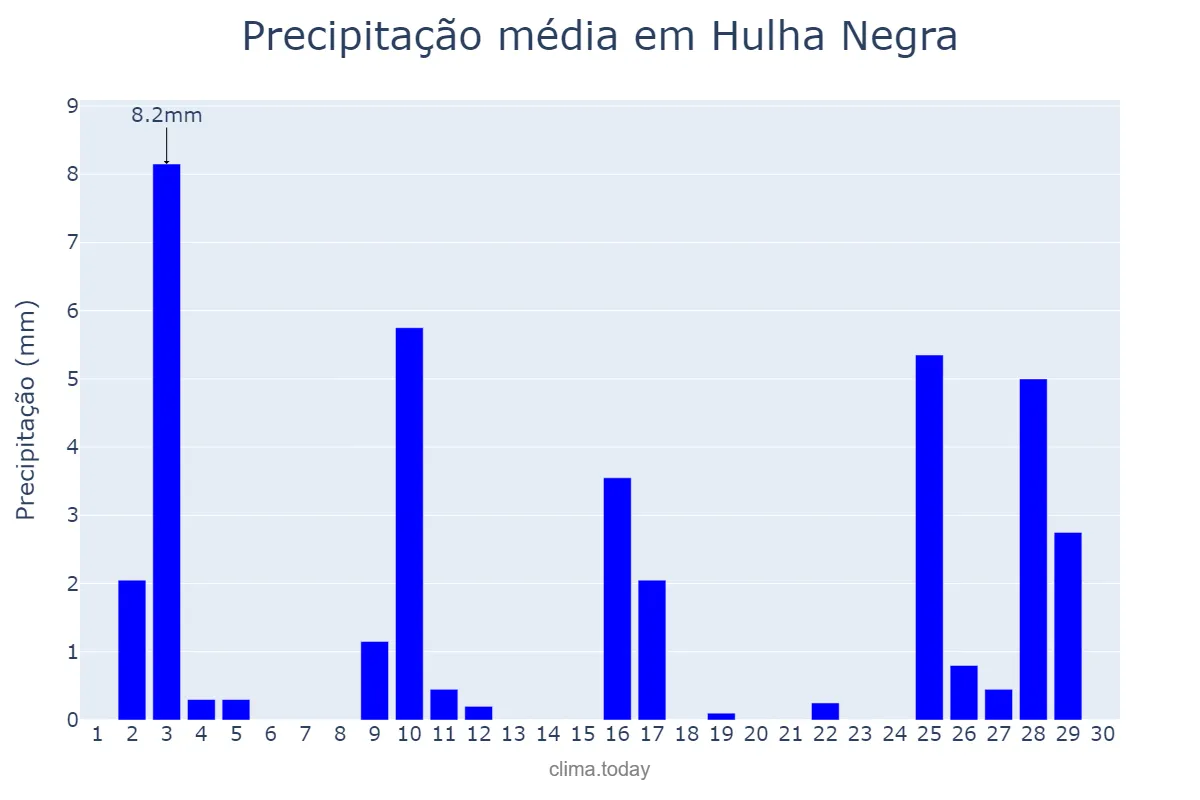 Precipitação em novembro em Hulha Negra, RS, BR