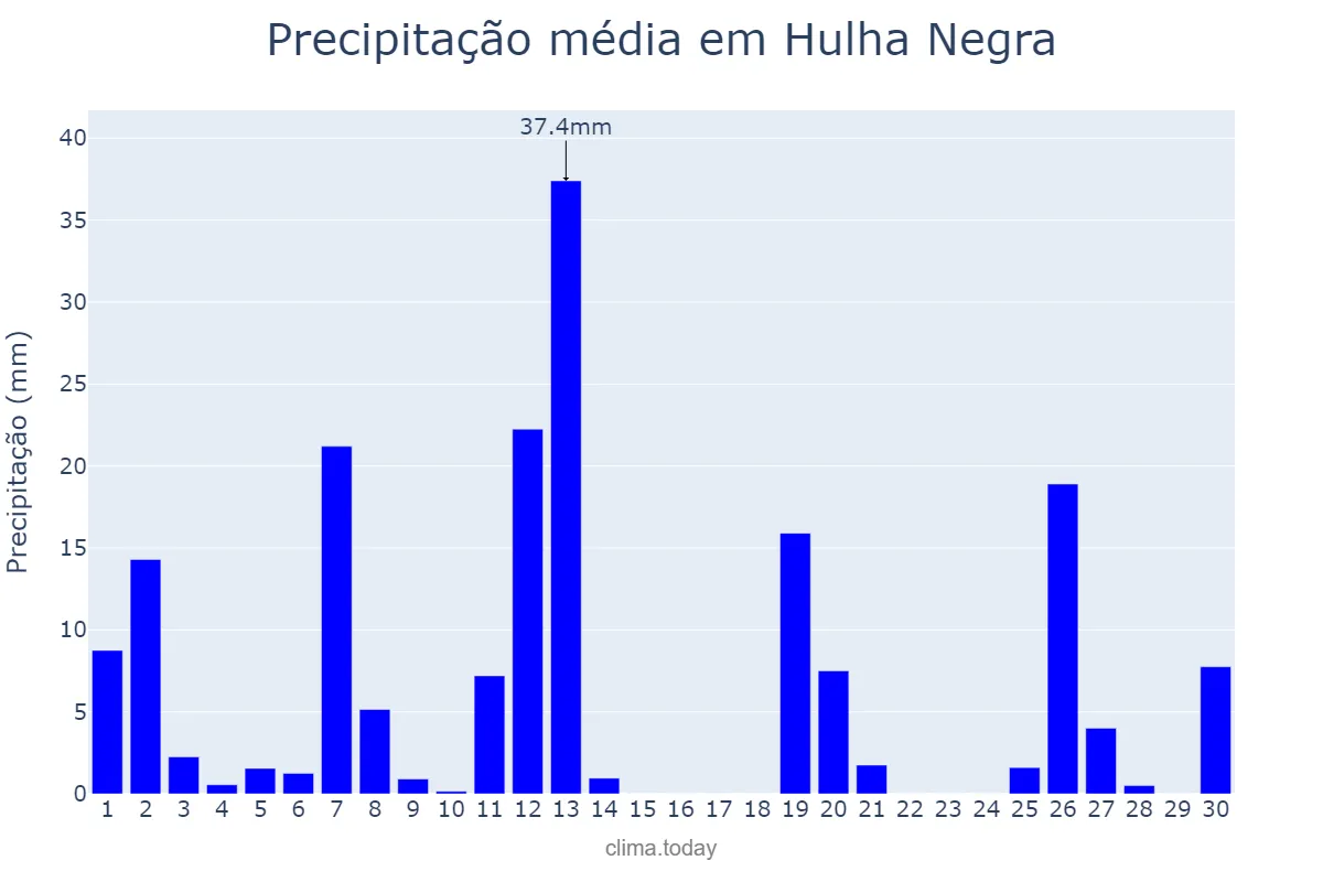 Precipitação em setembro em Hulha Negra, RS, BR