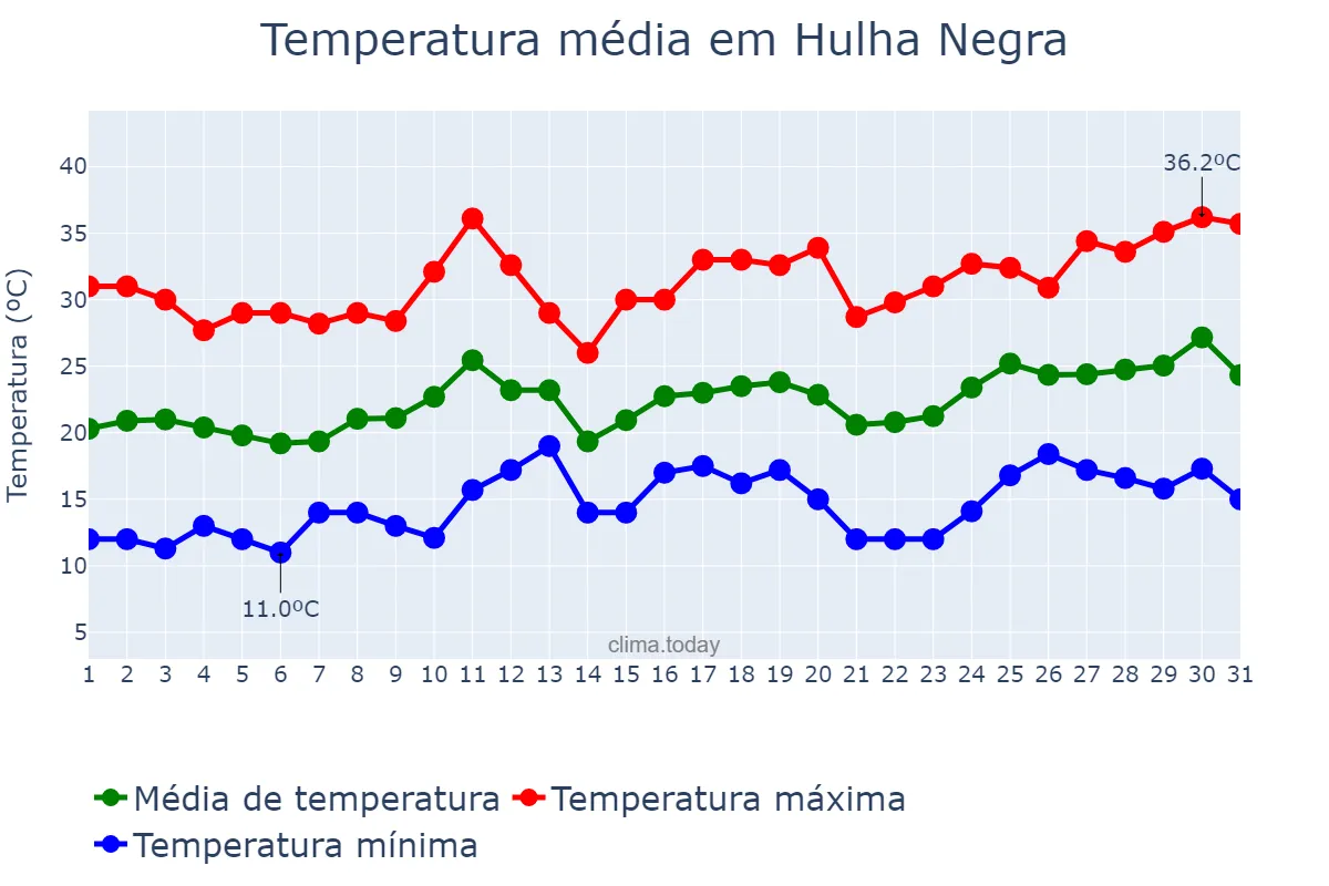 Temperatura em dezembro em Hulha Negra, RS, BR