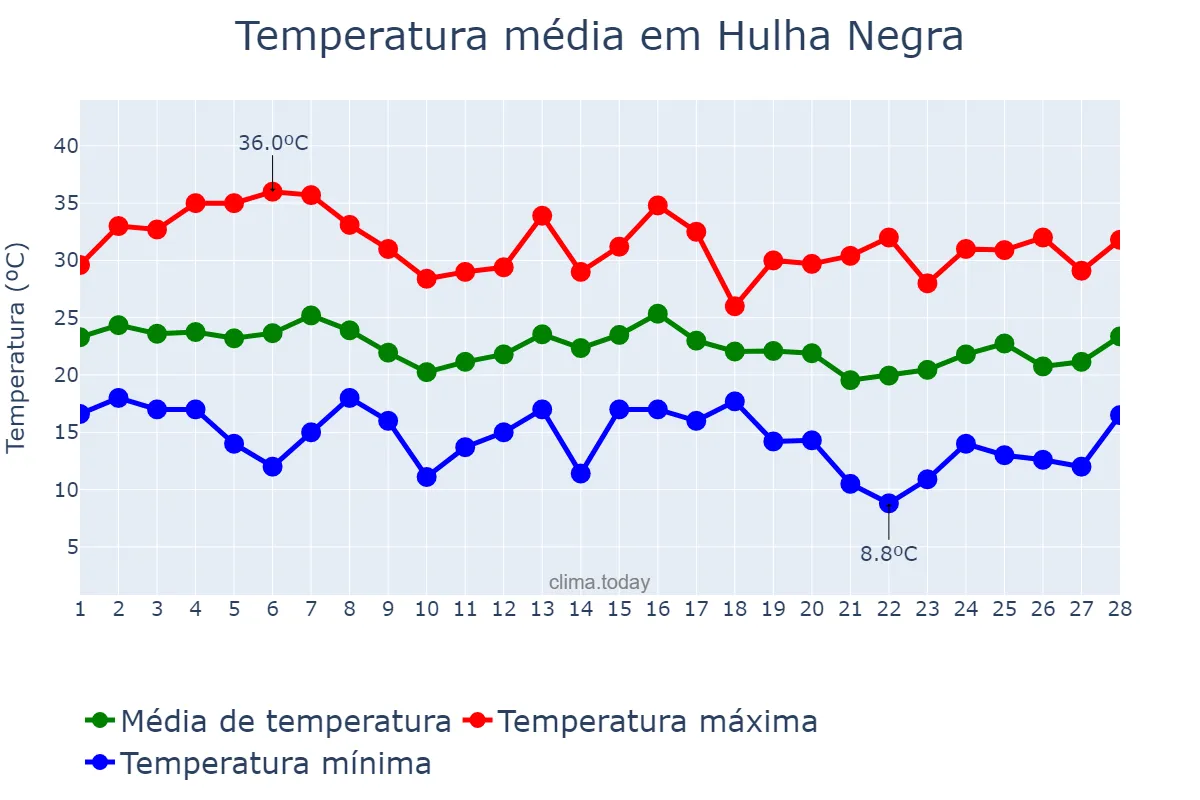Temperatura em fevereiro em Hulha Negra, RS, BR