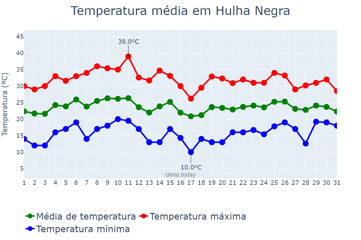 Temperatura em janeiro em Hulha Negra, RS, BR
