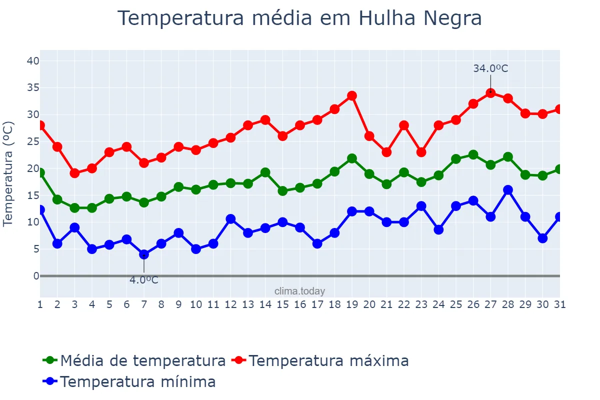 Temperatura em outubro em Hulha Negra, RS, BR
