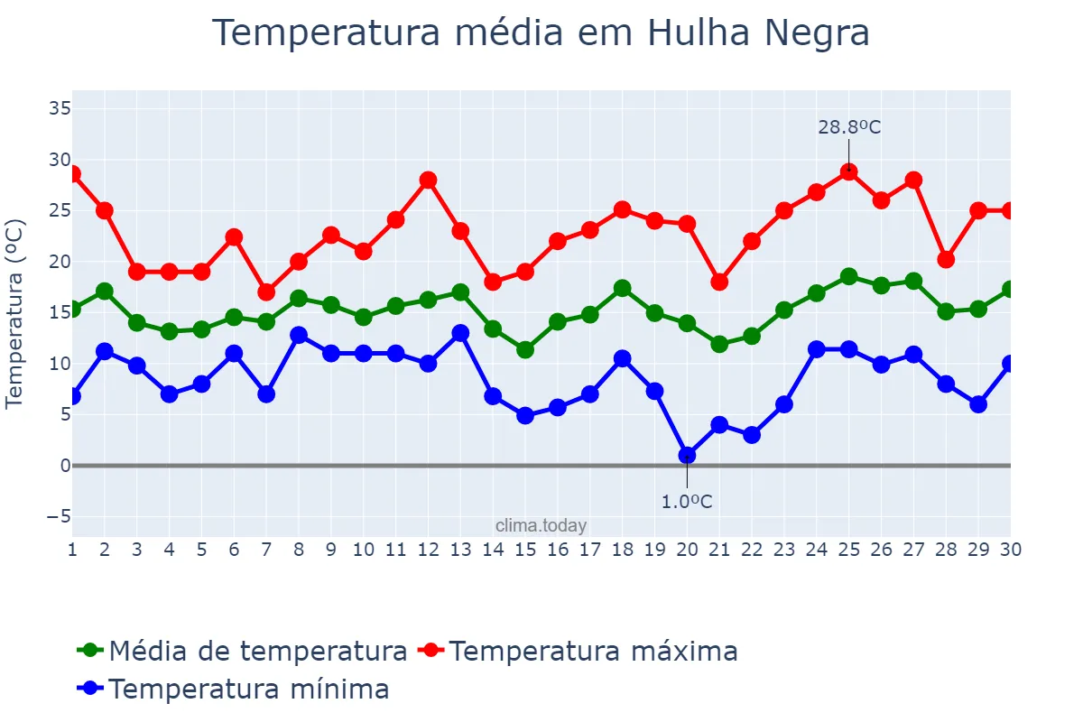 Temperatura em setembro em Hulha Negra, RS, BR