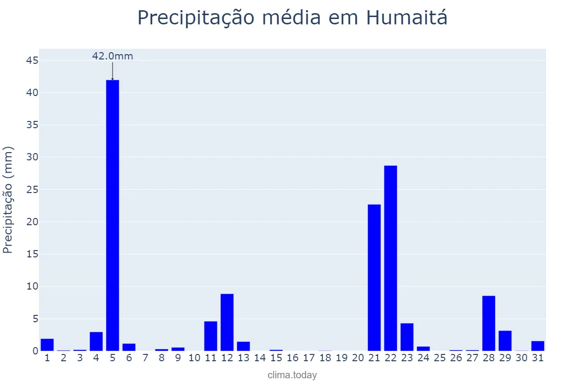 Precipitação em maio em Humaitá, RS, BR