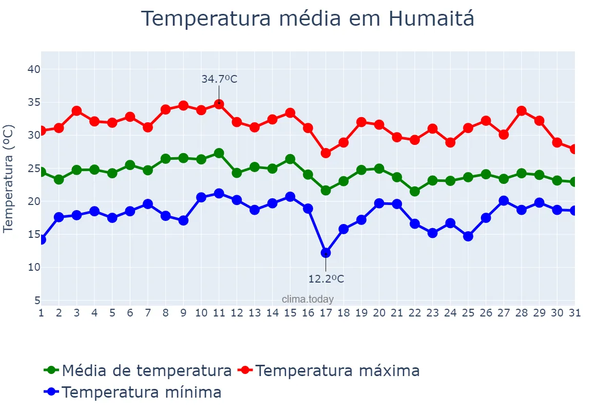 Temperatura em janeiro em Humaitá, RS, BR