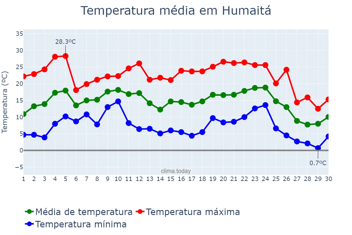 Temperatura em junho em Humaitá, RS, BR