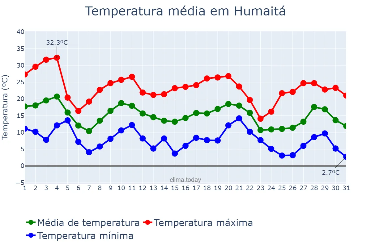 Temperatura em maio em Humaitá, RS, BR