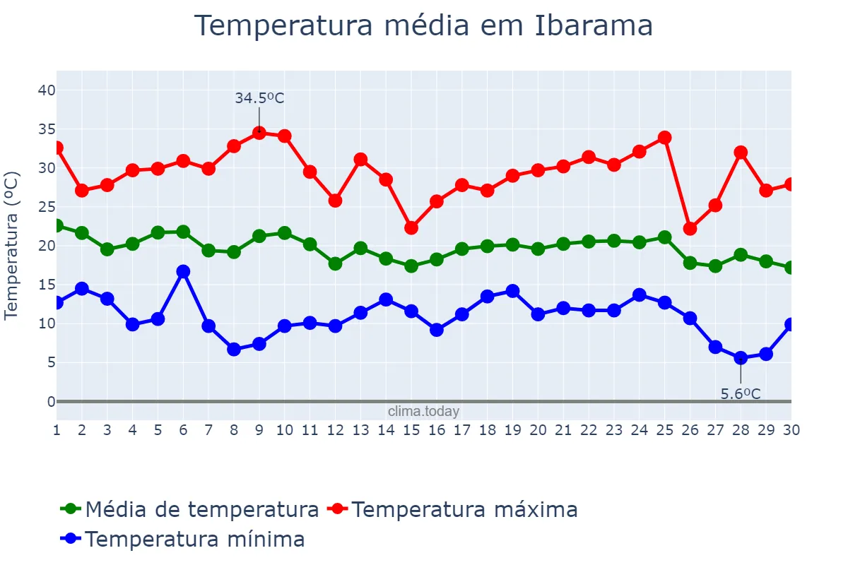 Temperatura em abril em Ibarama, RS, BR