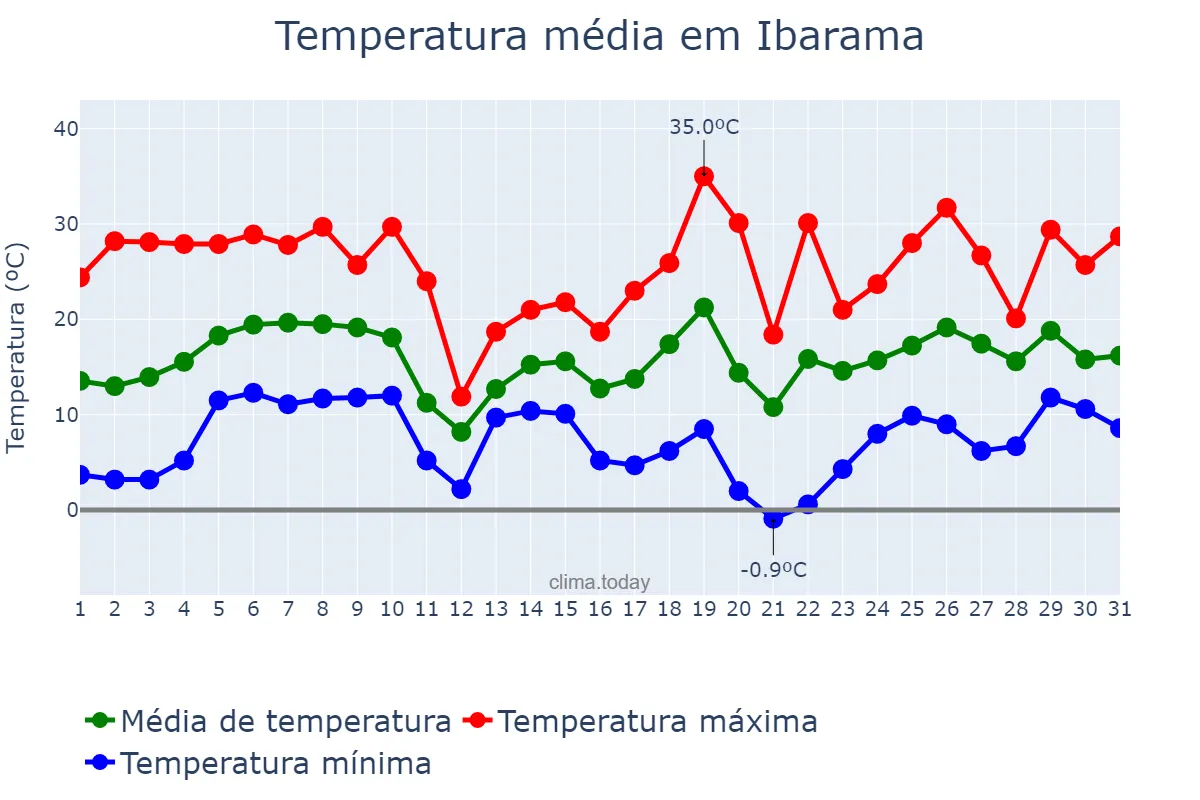 Temperatura em agosto em Ibarama, RS, BR