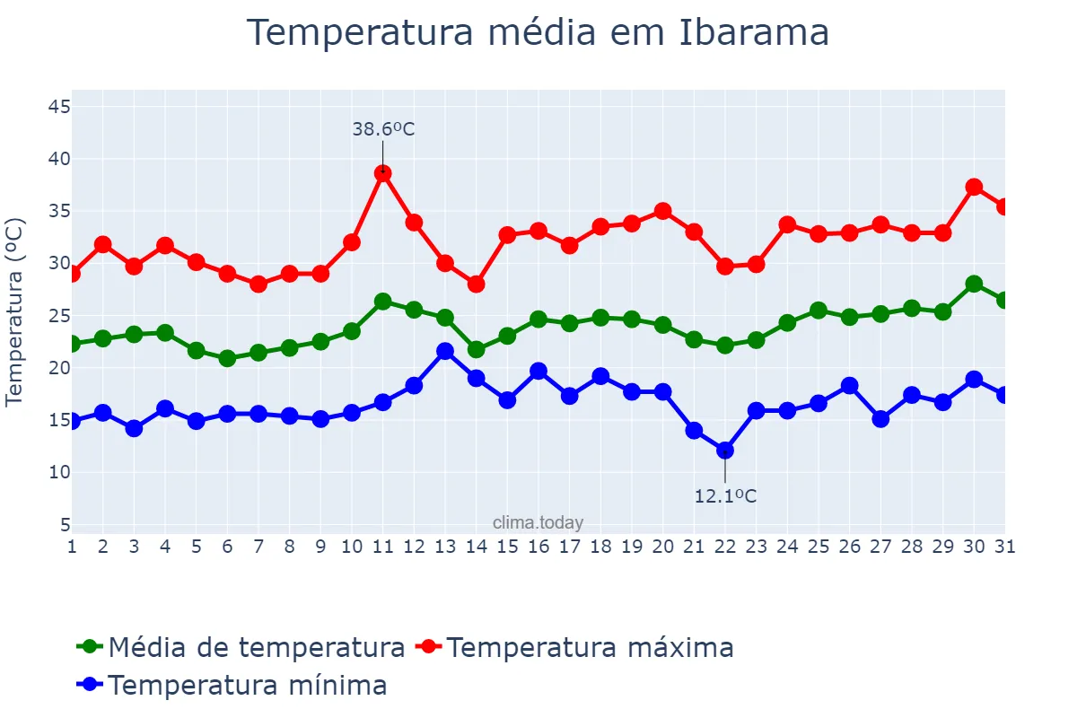 Temperatura em dezembro em Ibarama, RS, BR