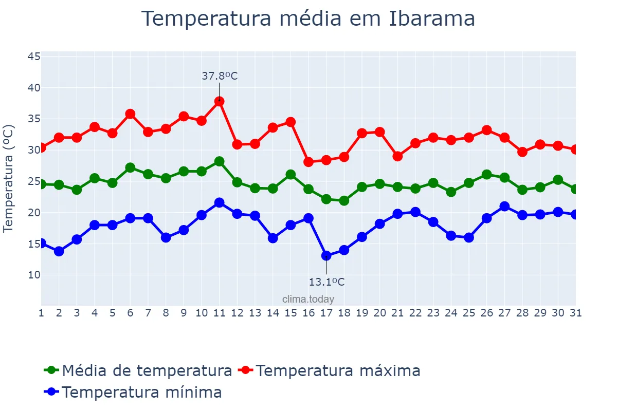 Temperatura em janeiro em Ibarama, RS, BR