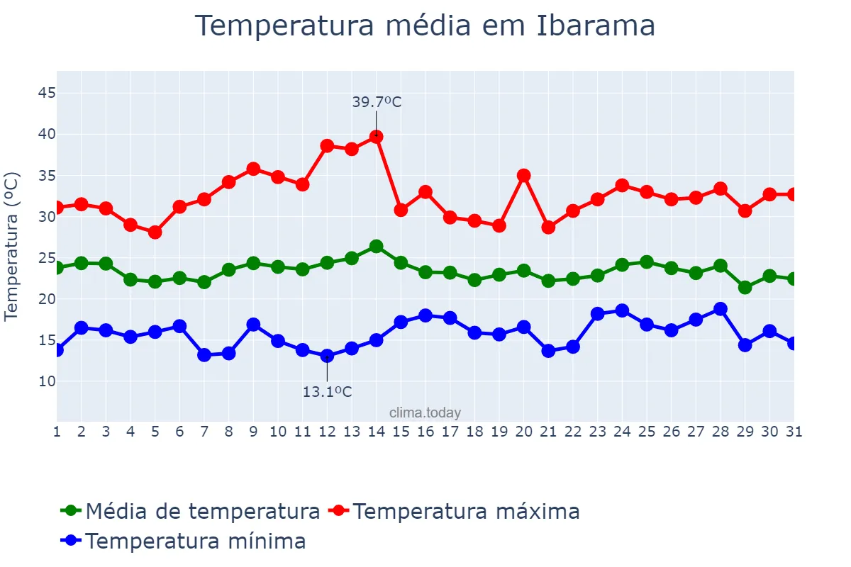 Temperatura em marco em Ibarama, RS, BR
