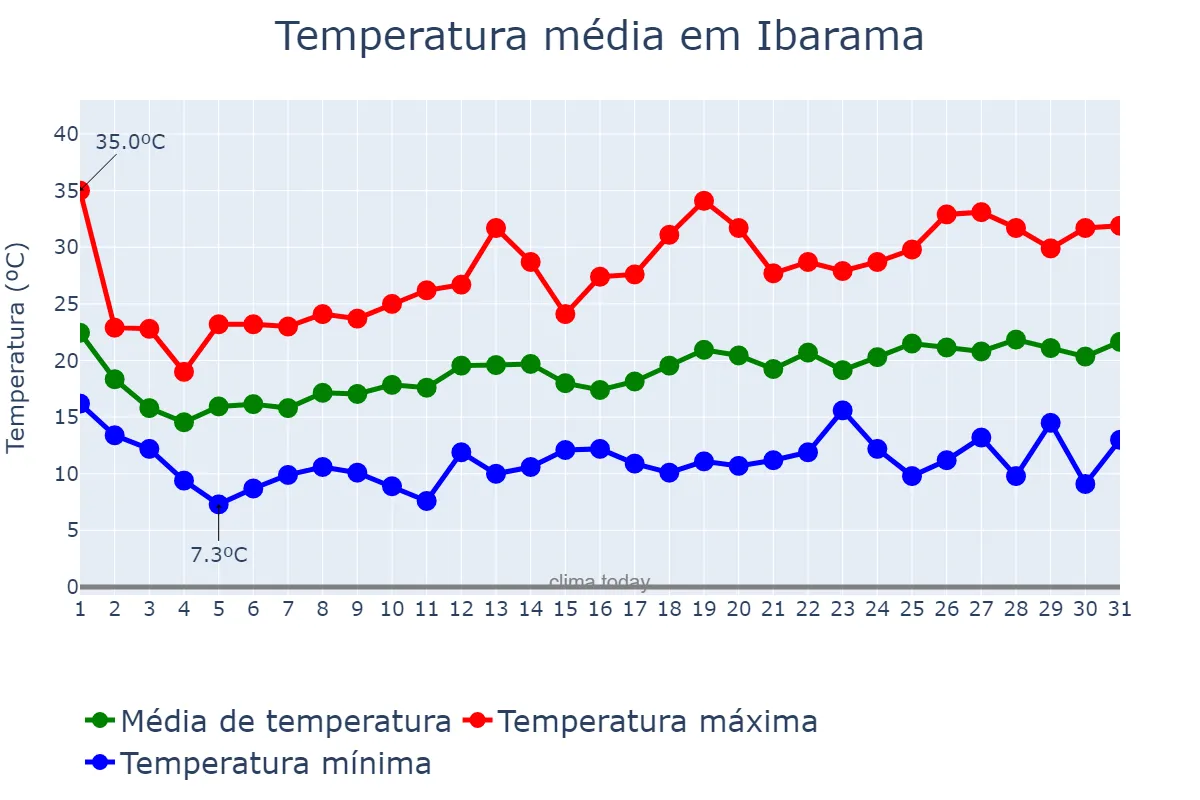 Temperatura em outubro em Ibarama, RS, BR
