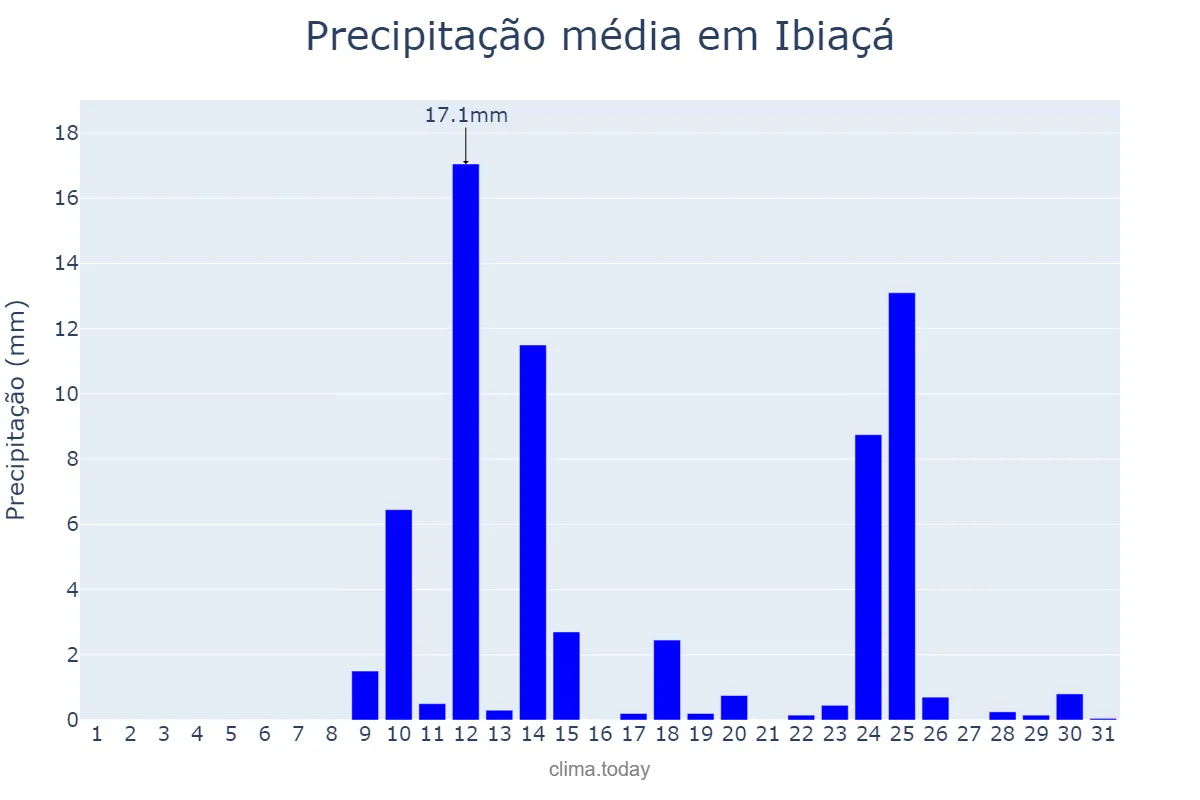 Precipitação em agosto em Ibiaçá, RS, BR