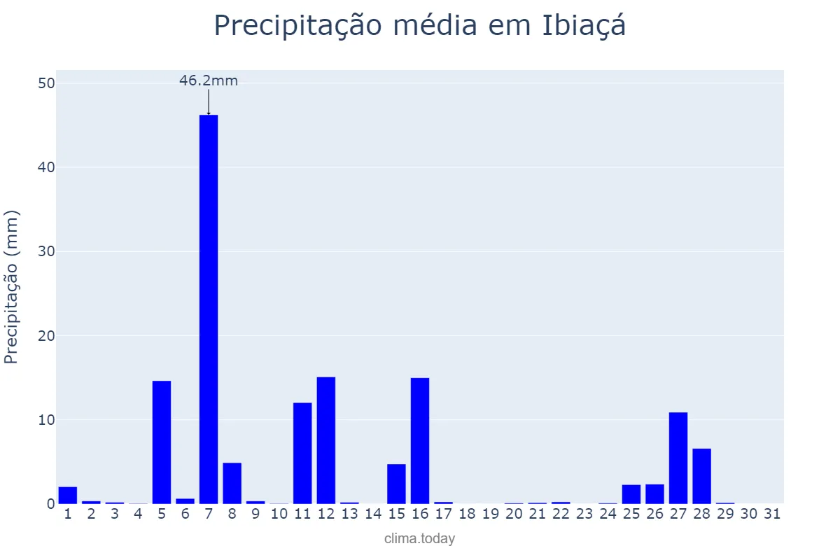 Precipitação em julho em Ibiaçá, RS, BR