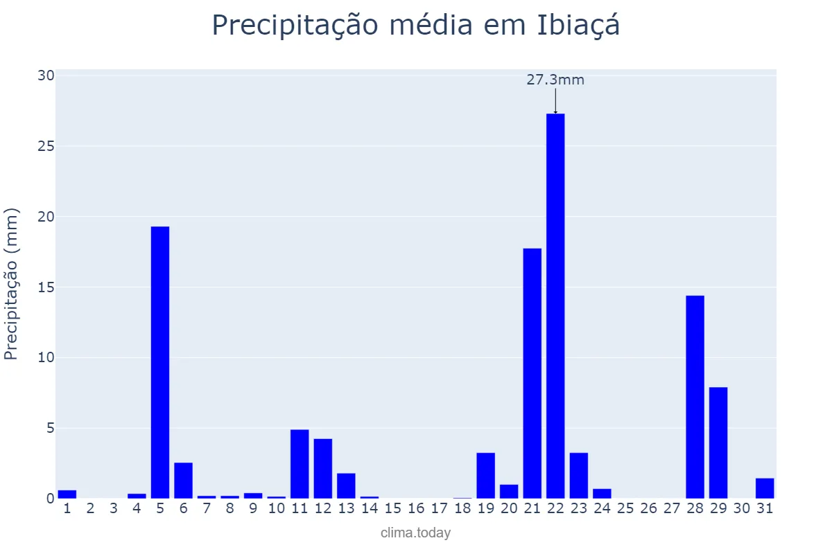 Precipitação em maio em Ibiaçá, RS, BR