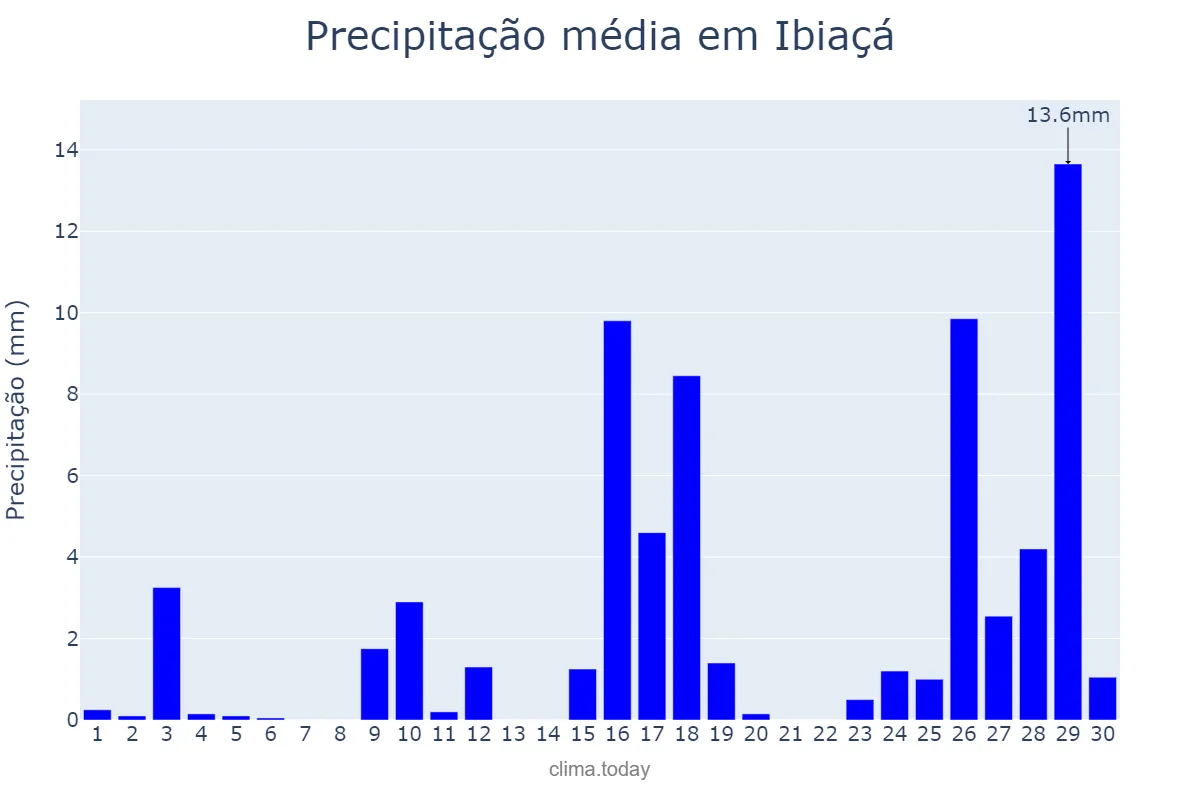 Precipitação em novembro em Ibiaçá, RS, BR