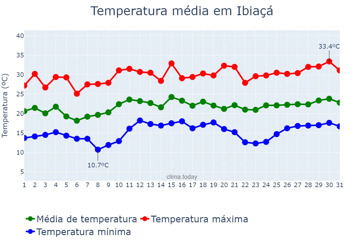 Temperatura em dezembro em Ibiaçá, RS, BR