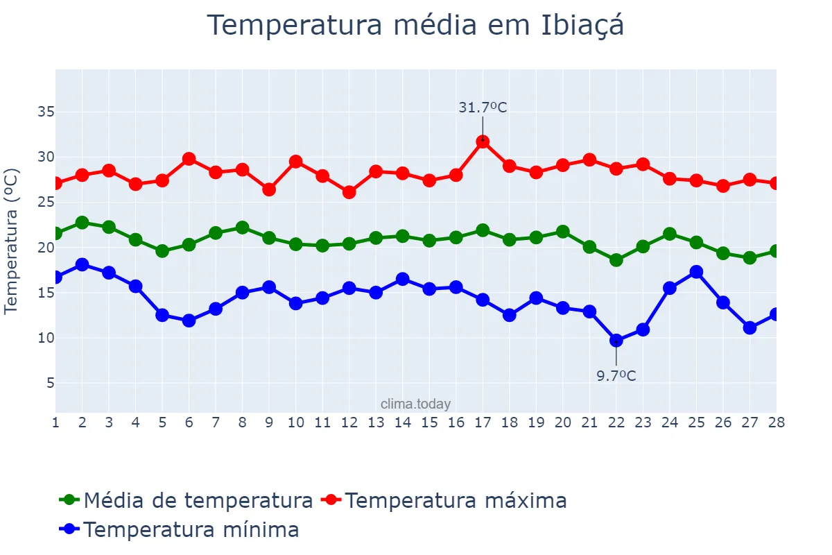 Temperatura em fevereiro em Ibiaçá, RS, BR