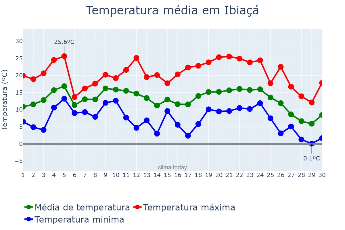 Temperatura em junho em Ibiaçá, RS, BR