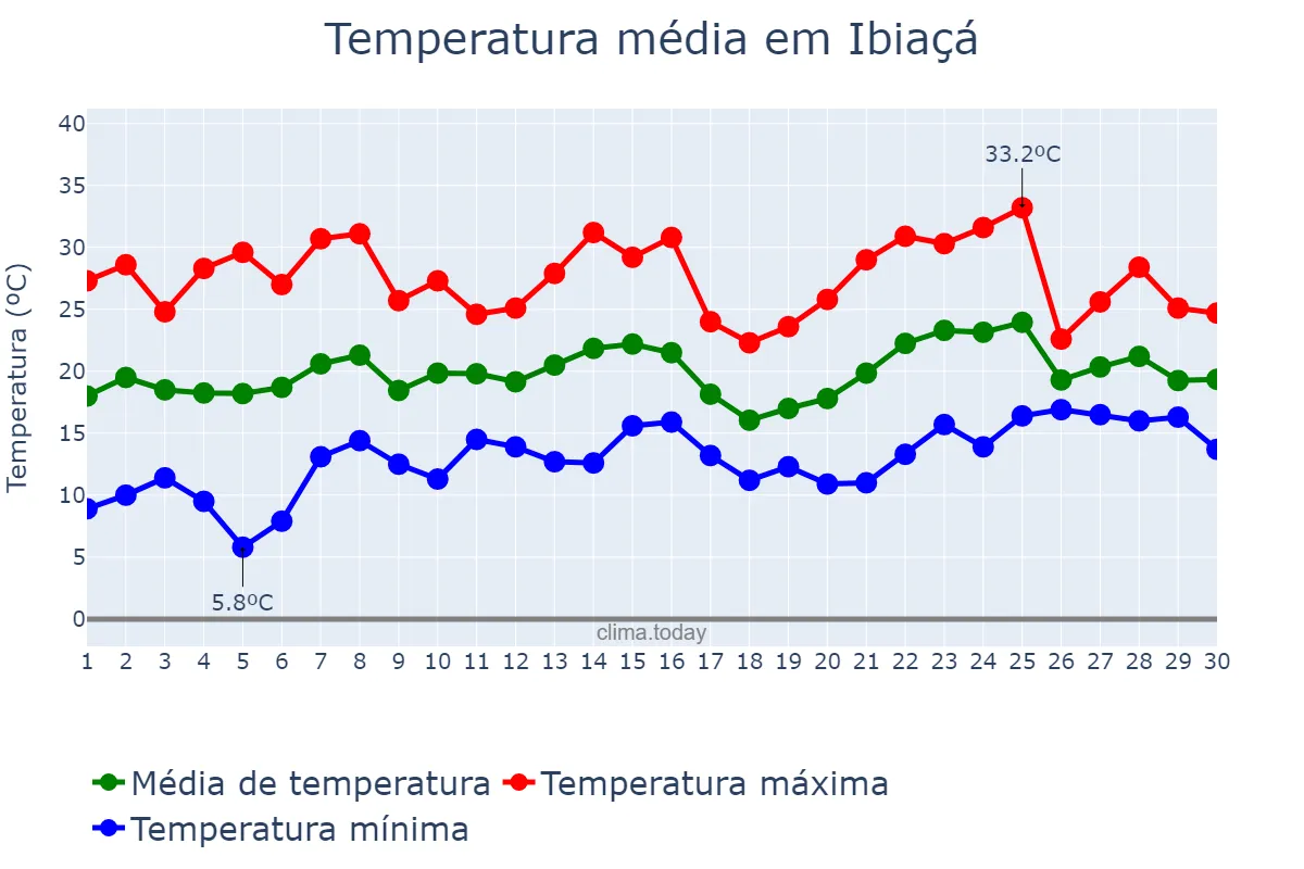 Temperatura em novembro em Ibiaçá, RS, BR