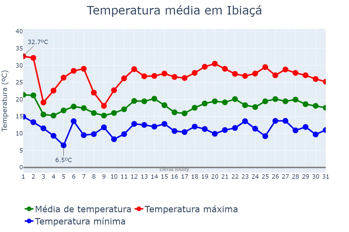 Temperatura em outubro em Ibiaçá, RS, BR