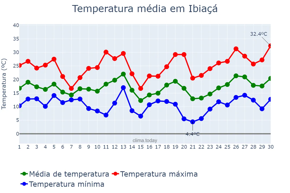 Temperatura em setembro em Ibiaçá, RS, BR