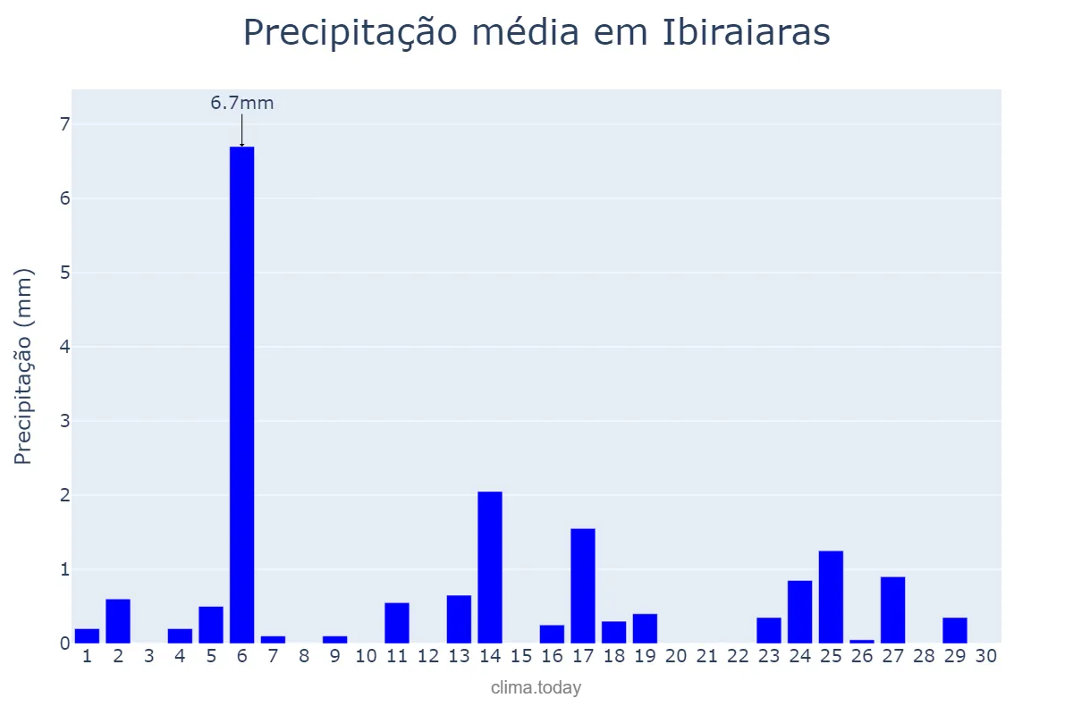 Precipitação em abril em Ibiraiaras, RS, BR