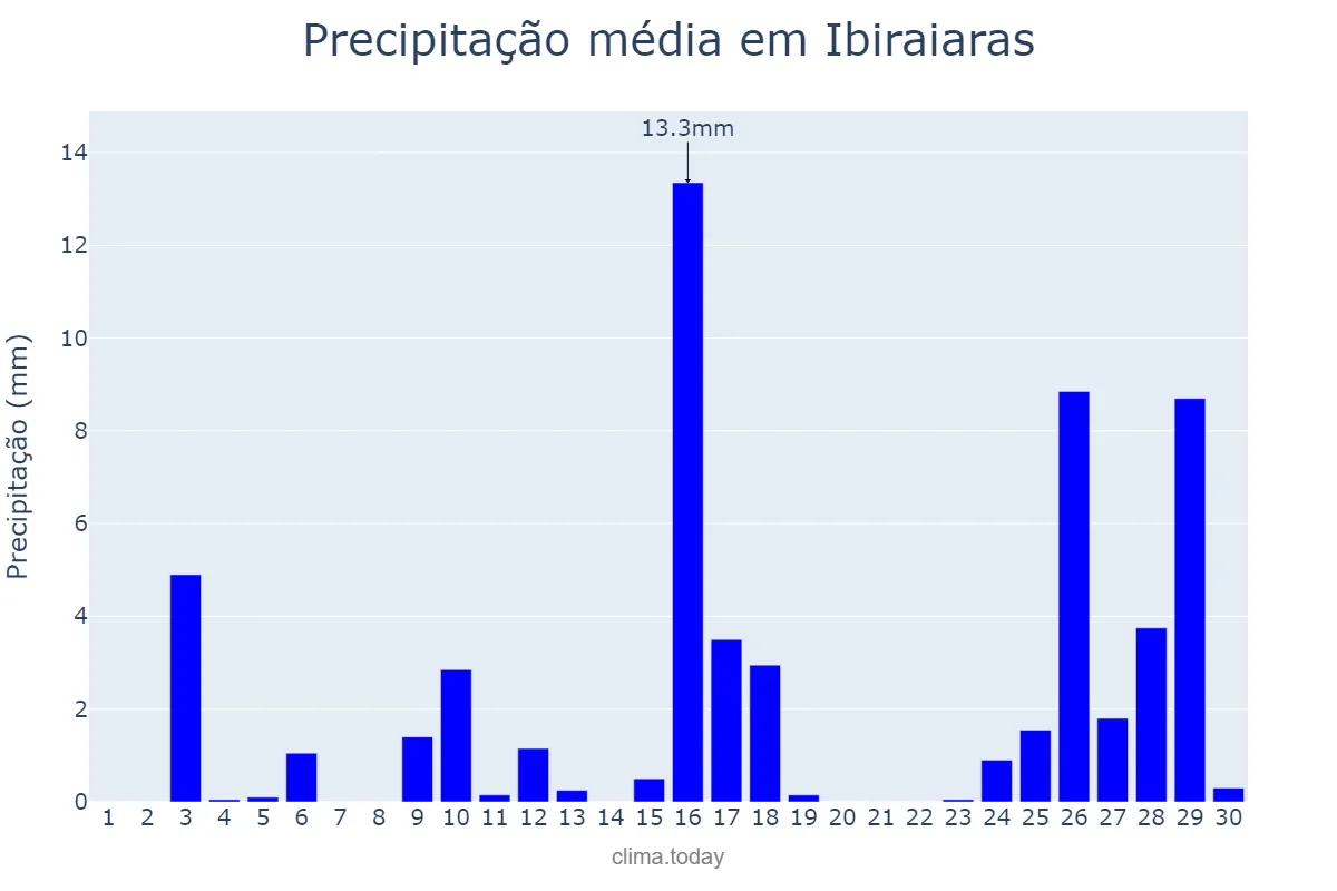Precipitação em novembro em Ibiraiaras, RS, BR