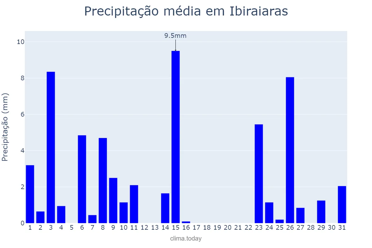 Precipitação em outubro em Ibiraiaras, RS, BR