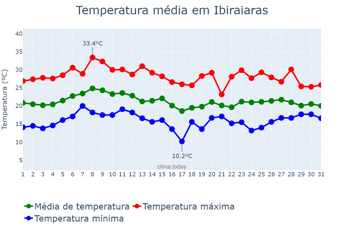 Temperatura em janeiro em Ibiraiaras, RS, BR