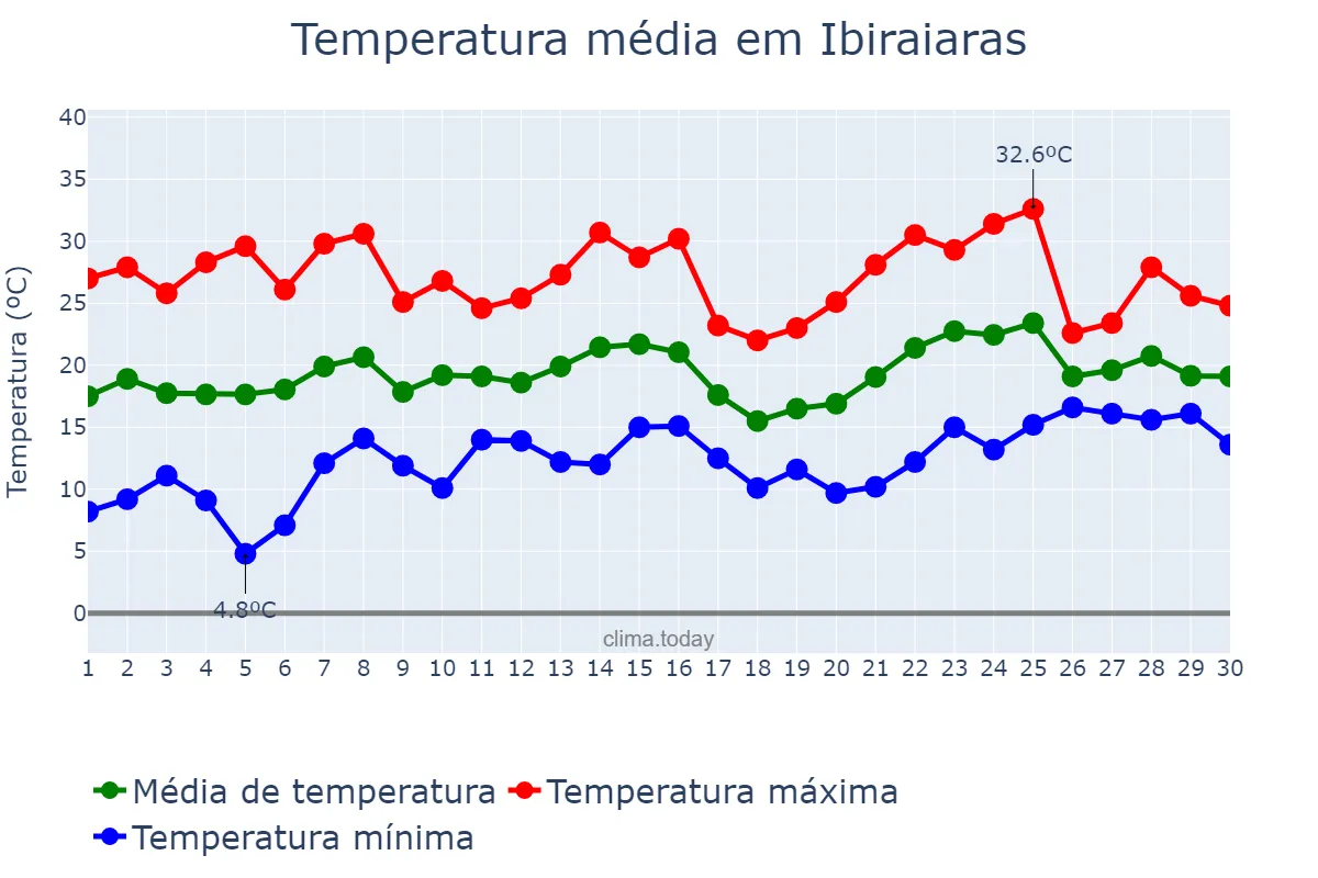 Temperatura em novembro em Ibiraiaras, RS, BR