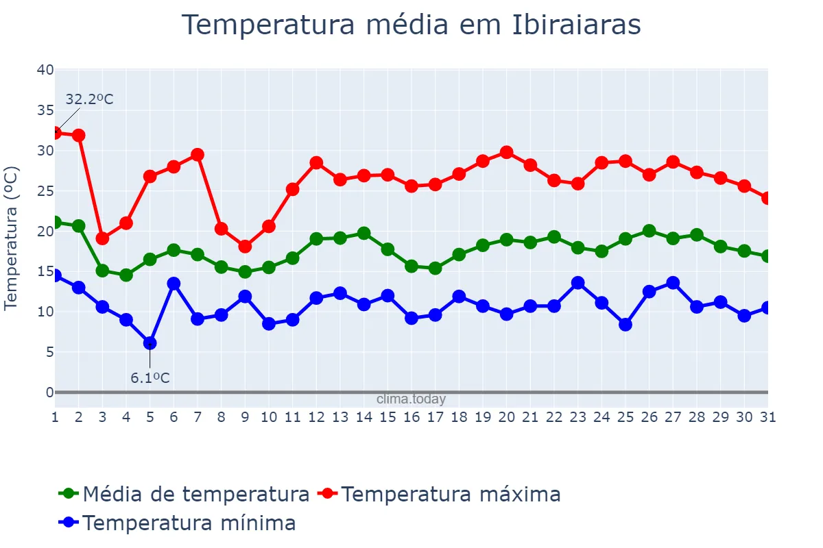 Temperatura em outubro em Ibiraiaras, RS, BR