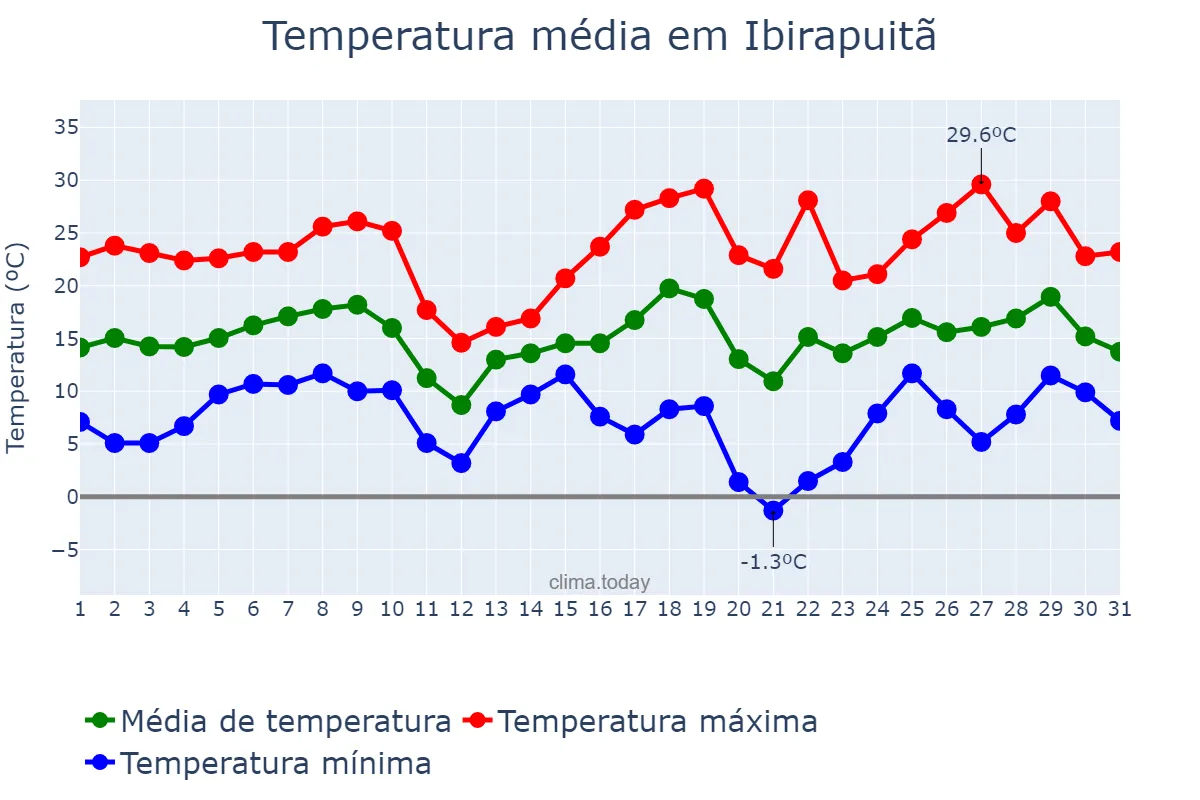 Temperatura em agosto em Ibirapuitã, RS, BR