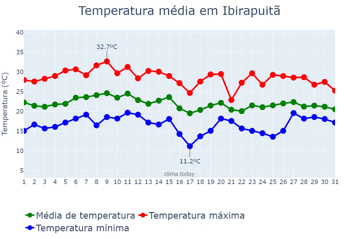 Temperatura em janeiro em Ibirapuitã, RS, BR