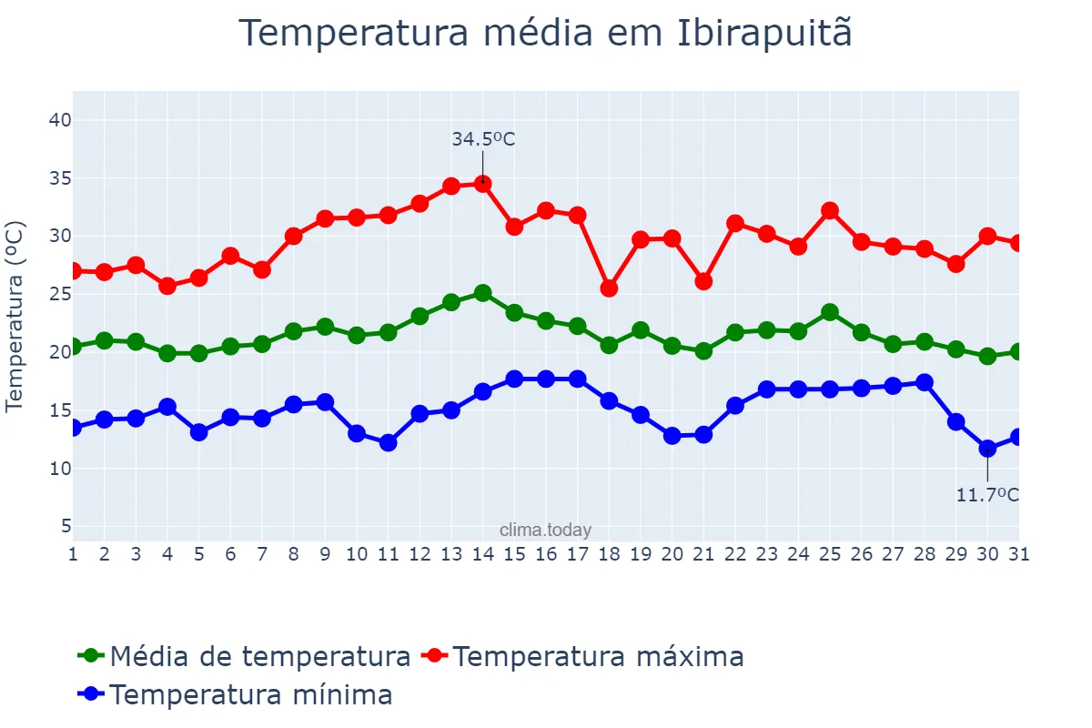 Temperatura em marco em Ibirapuitã, RS, BR