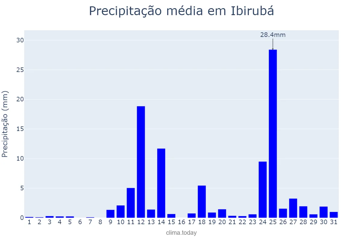 Precipitação em agosto em Ibirubá, RS, BR